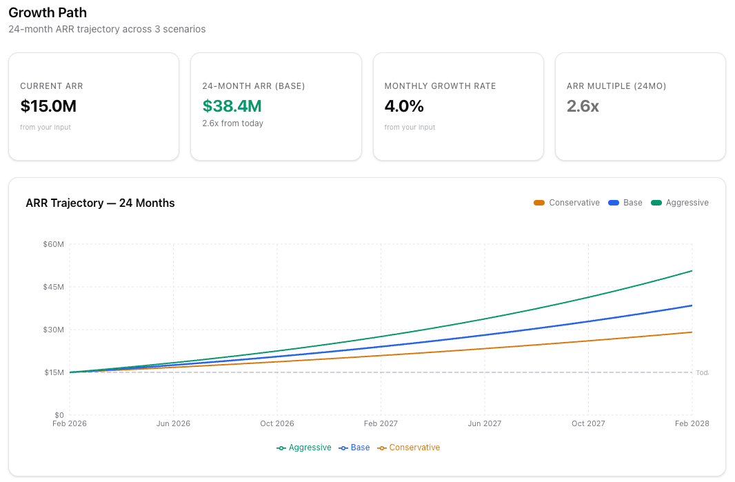 Ambit dashboard showing 24-month ARR trajectory